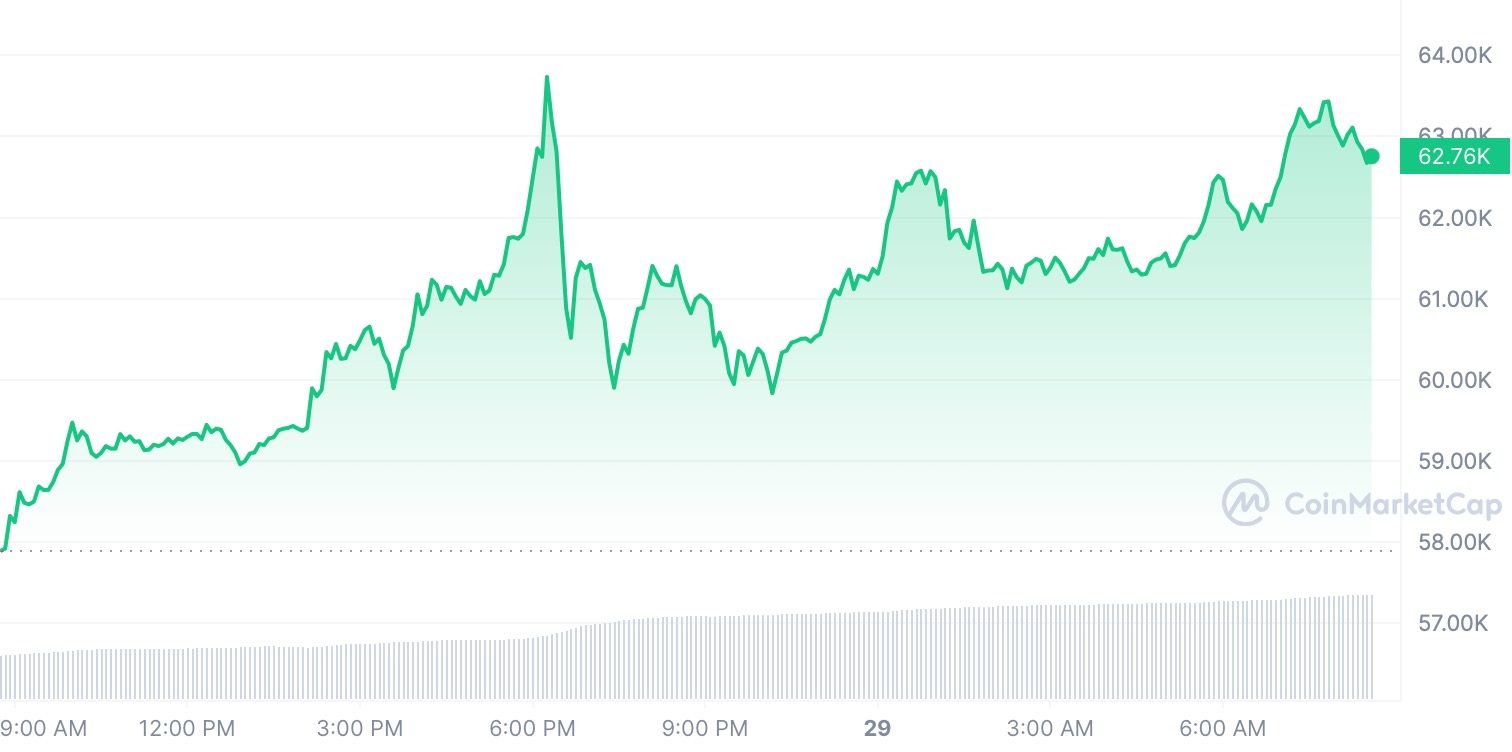 Cours Bitcoin Crypto