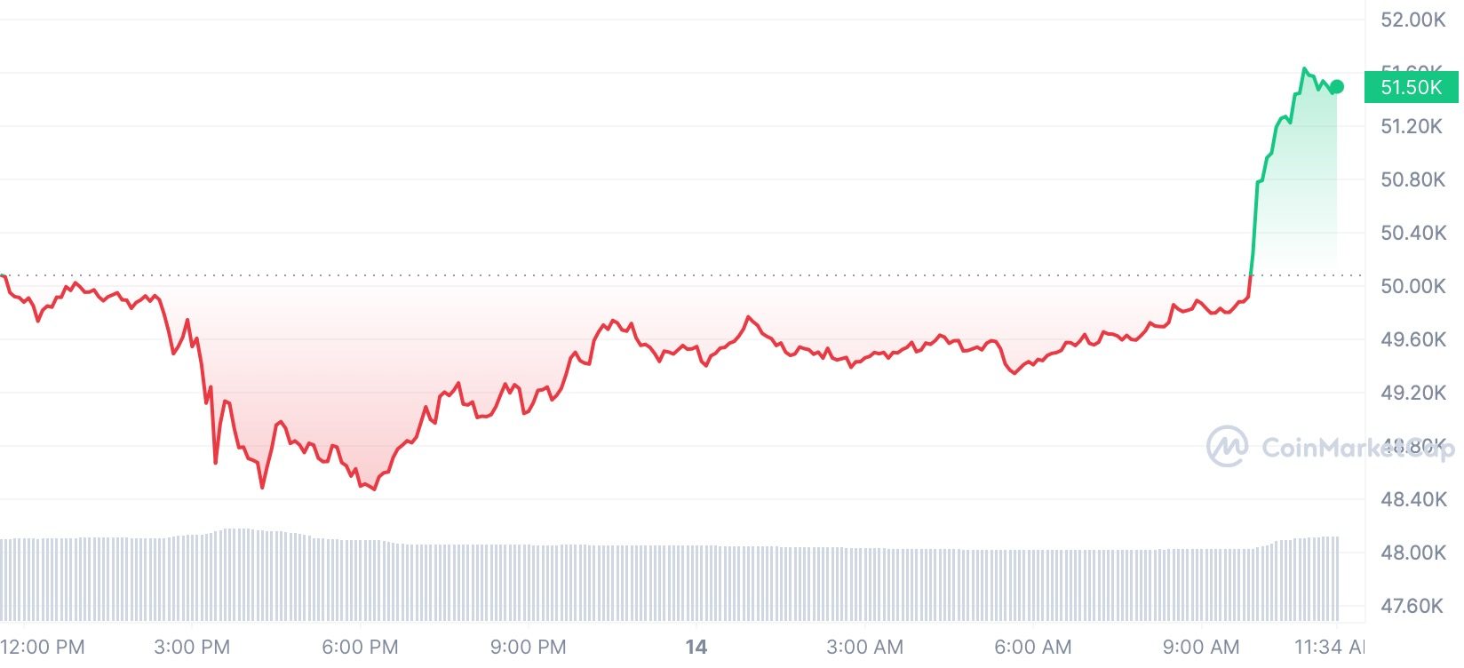 Cours Bitcoin