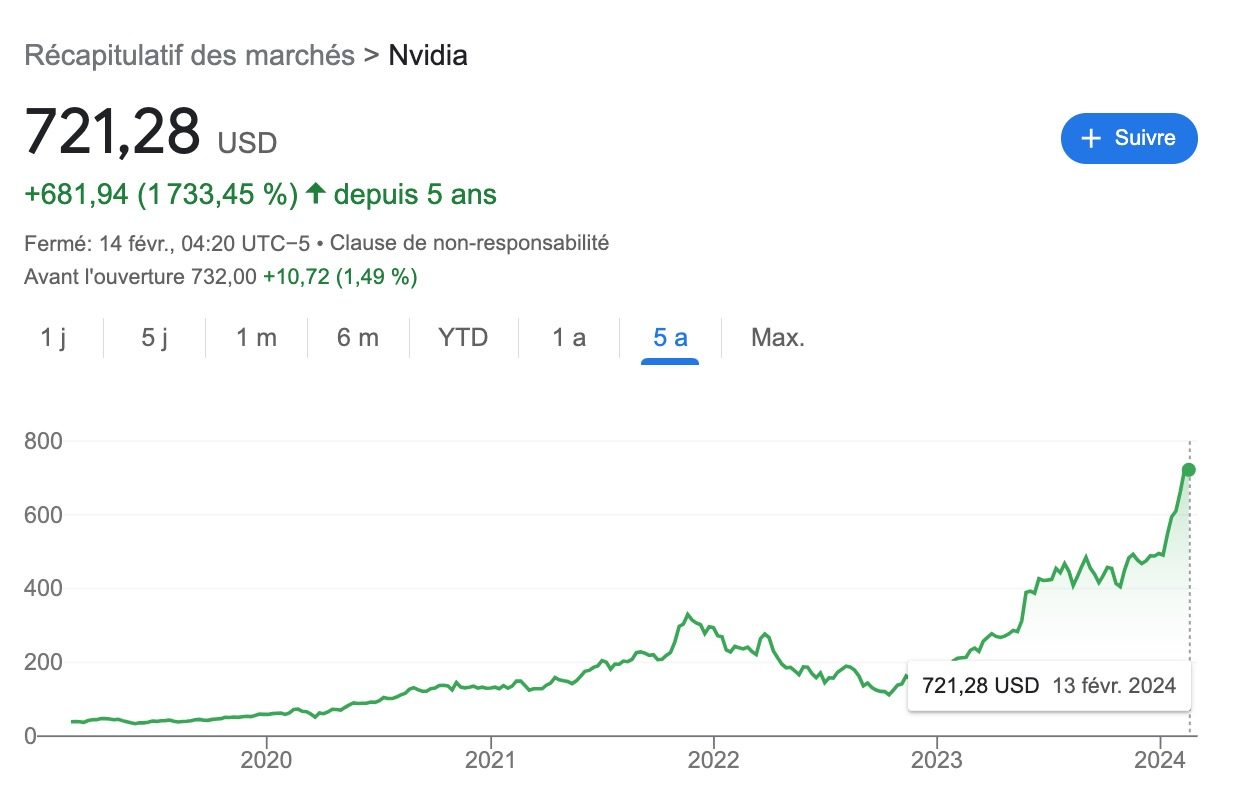 Nvidia Bourse