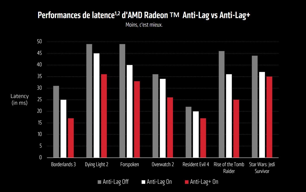 Perf Anti-Lag / Anti-Lag+ Amd