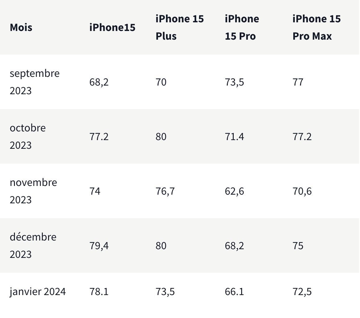 Satisfaction Client Iphone 15