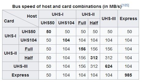 Vitesse Carte Sd