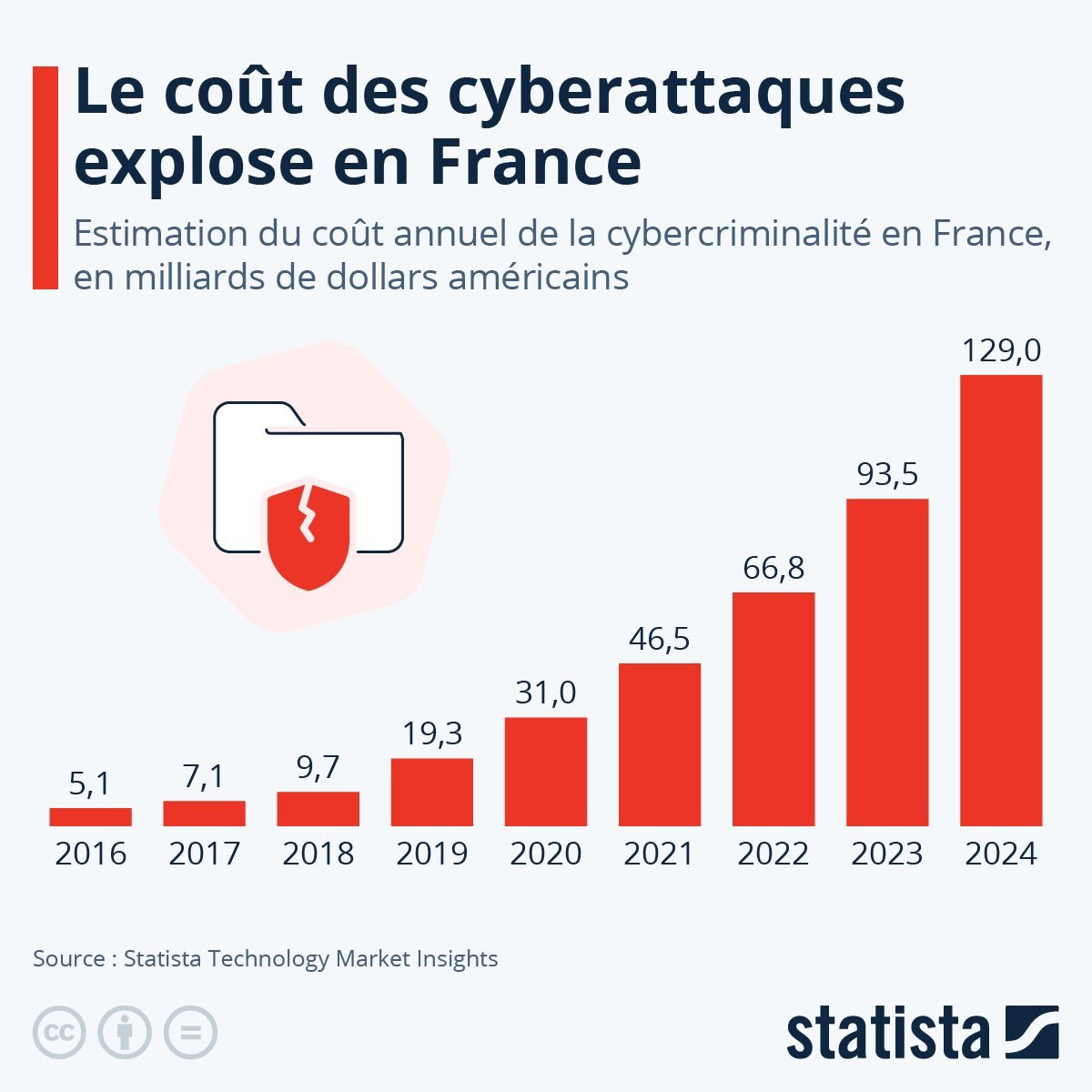 Statista cyberattaques france