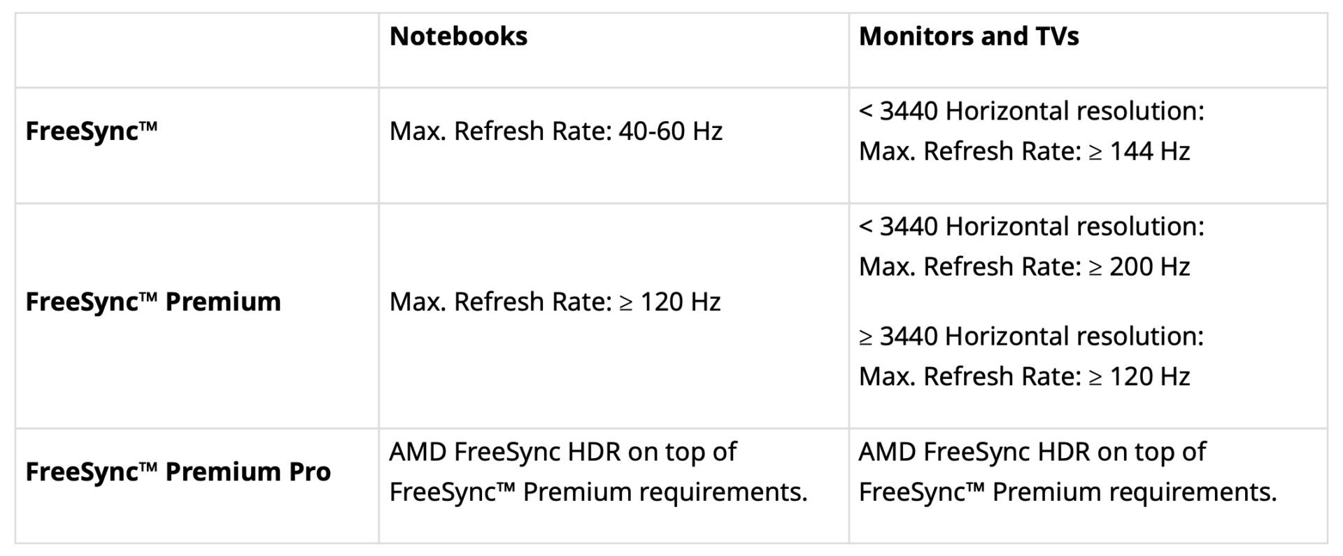 Amd Freesync 2