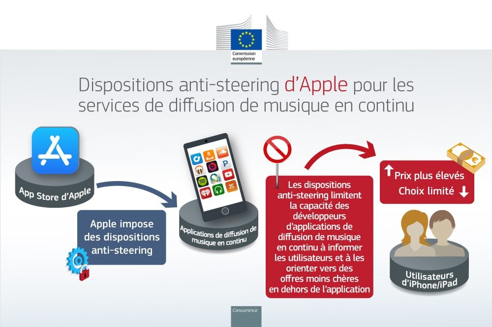 Apple Music Commission Européenne Steering Amende