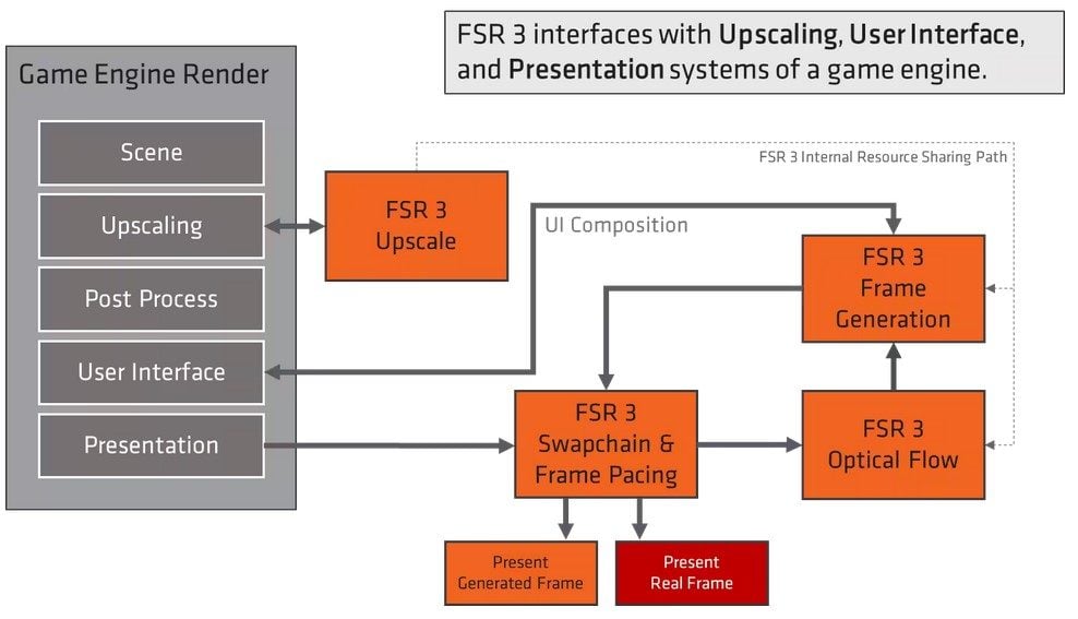 Fsr 3 Pipline