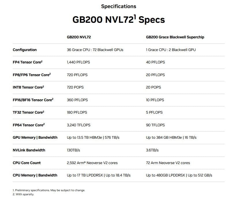 Gb200 Nvl72 Specs