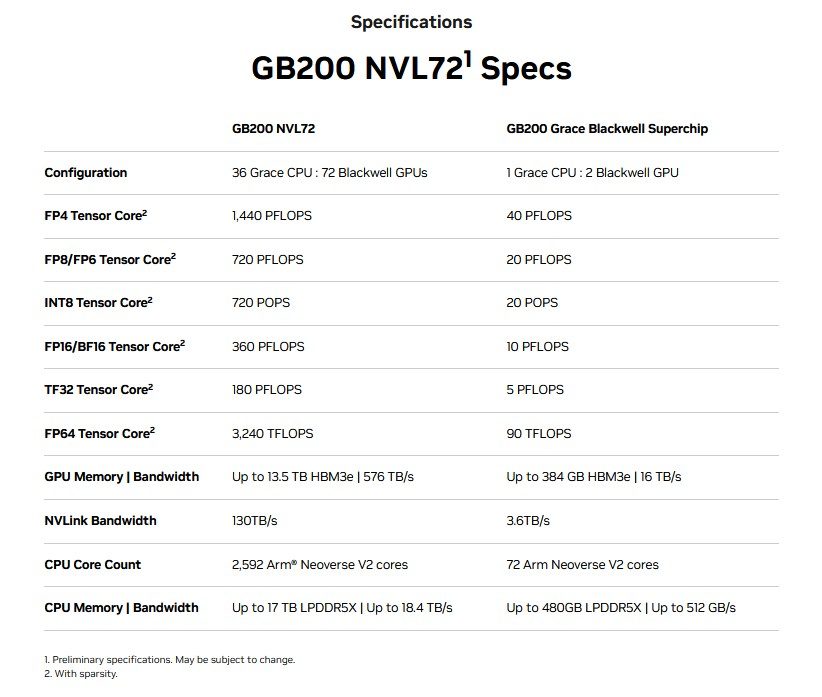 Gb200 Nvl72 Specs