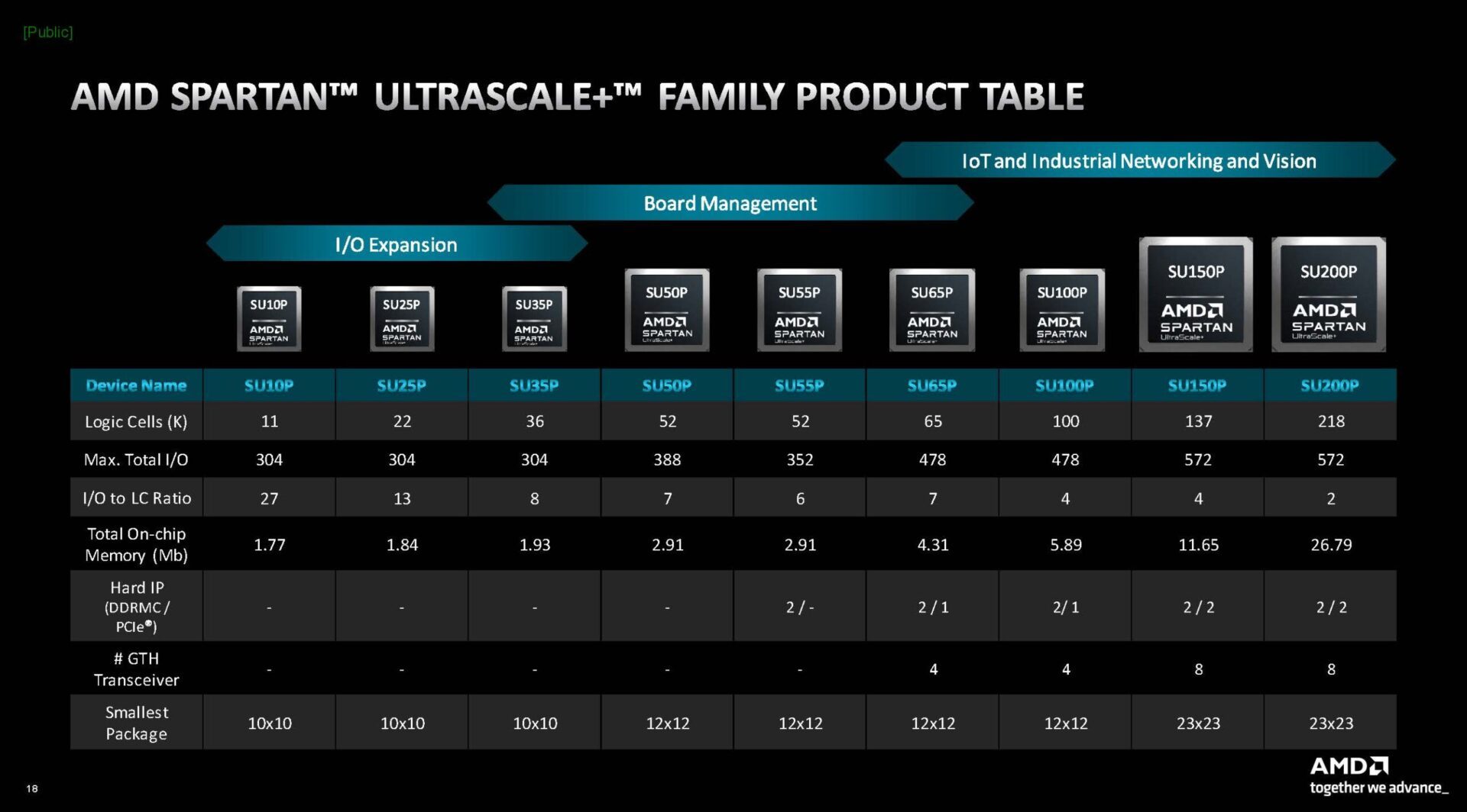 Gamme Spartan Ultrascale+