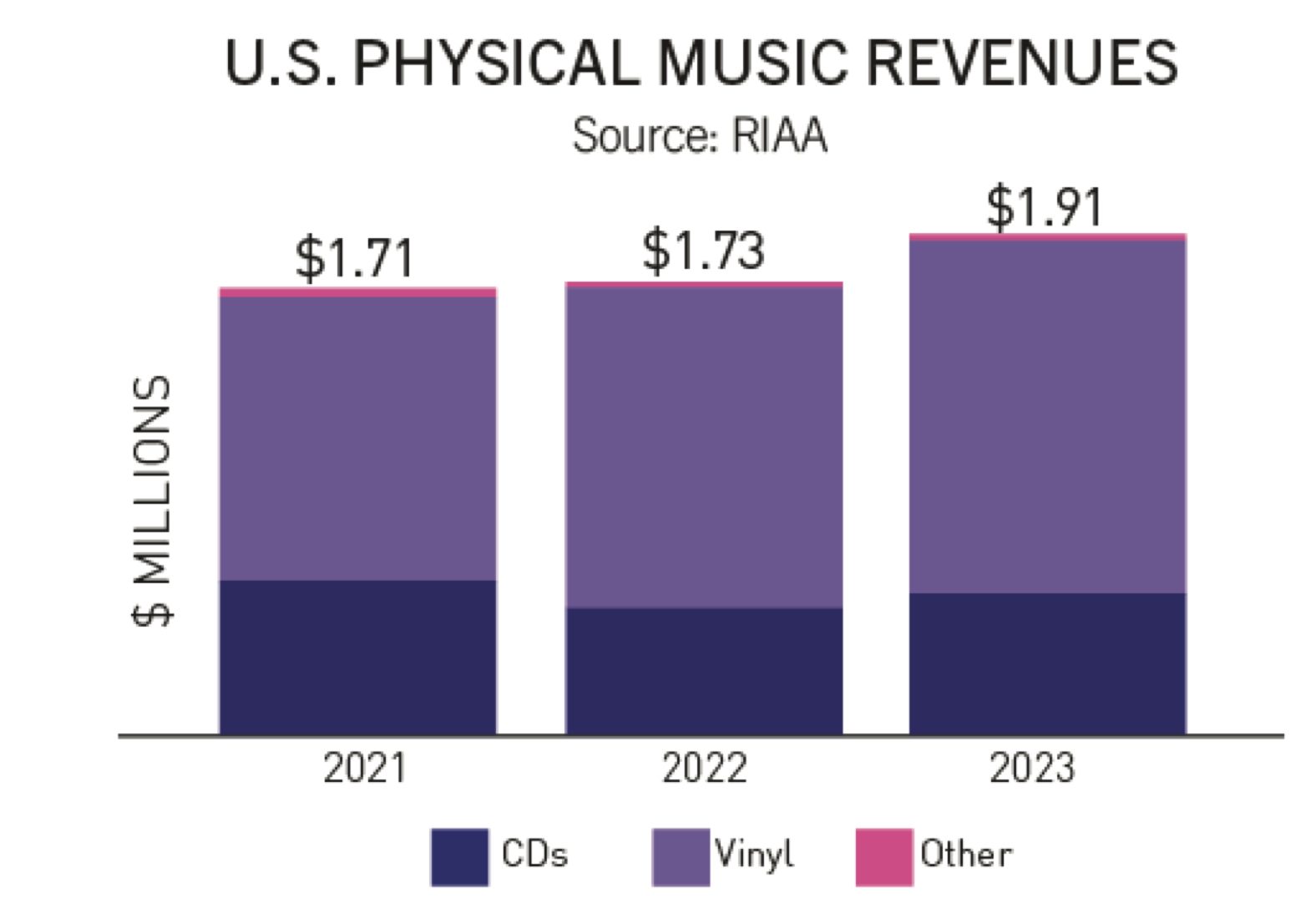 Riaa Vinyles Cd