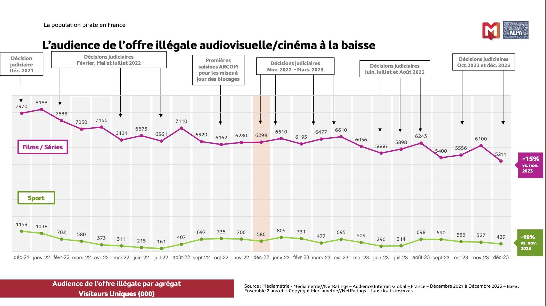 Baisse Audience Illegale France