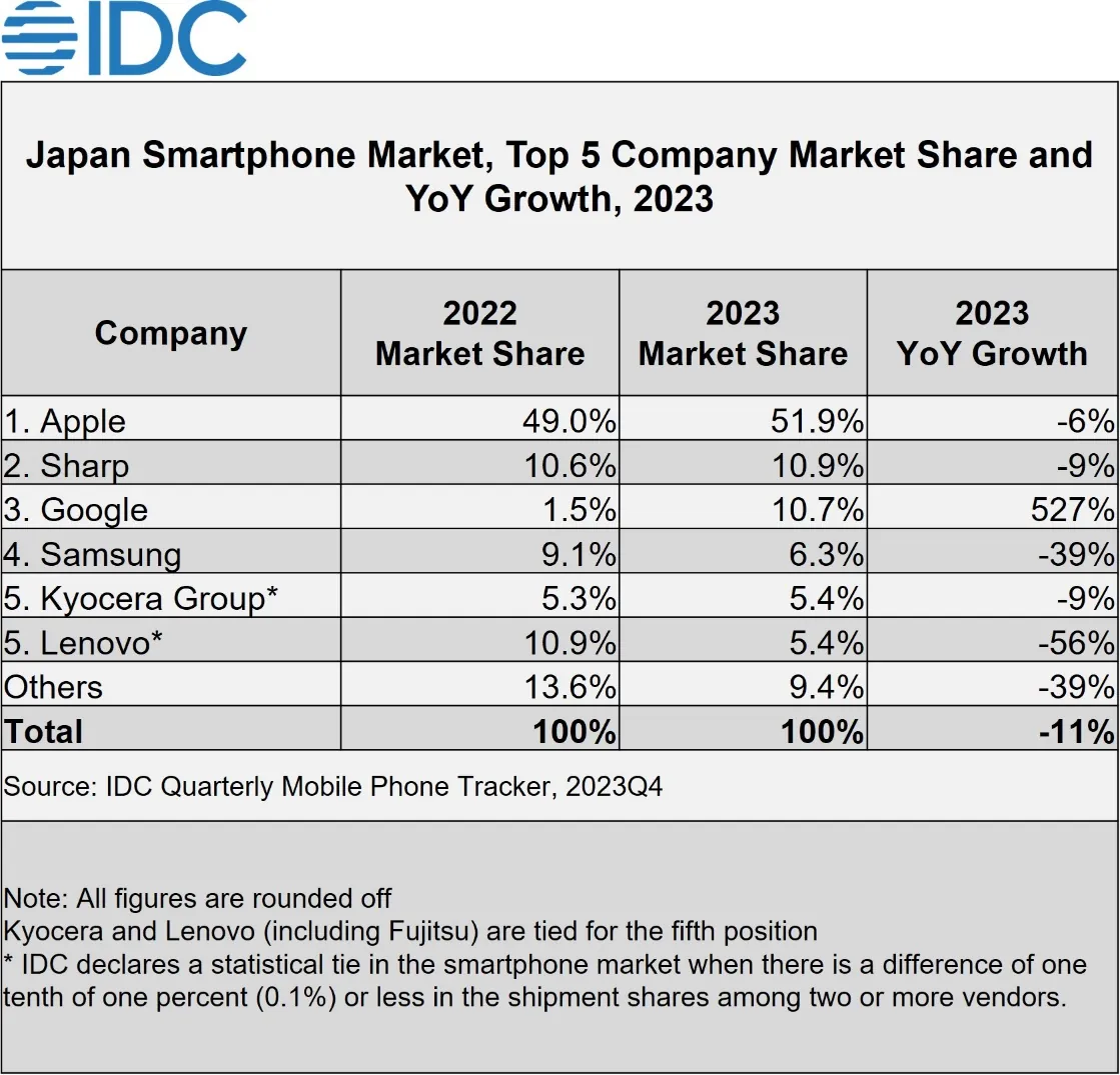 Idc Marche Smartphones Japon 2023