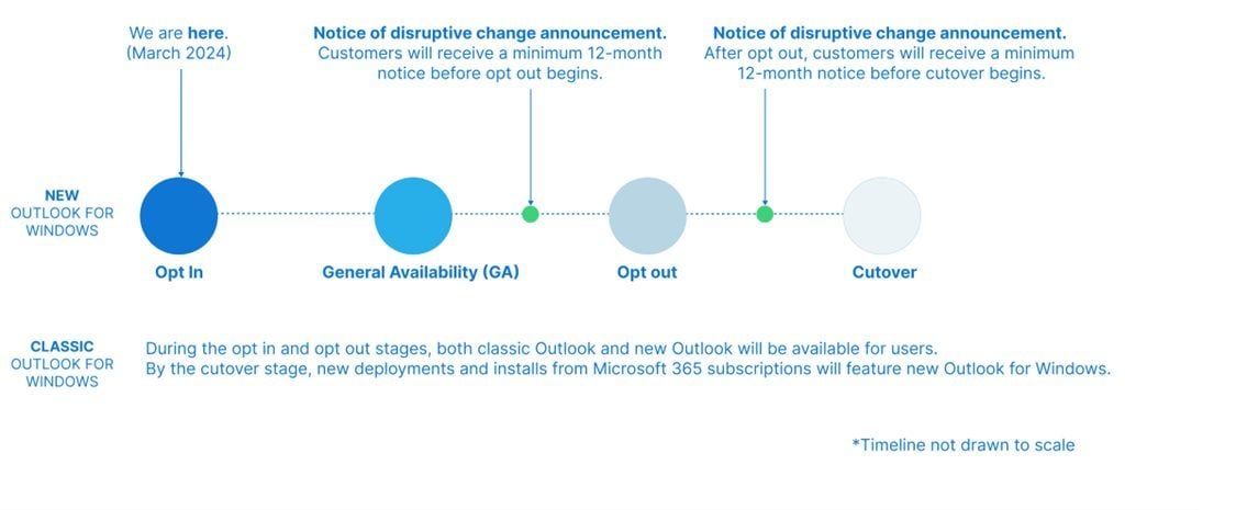 Outlook classique