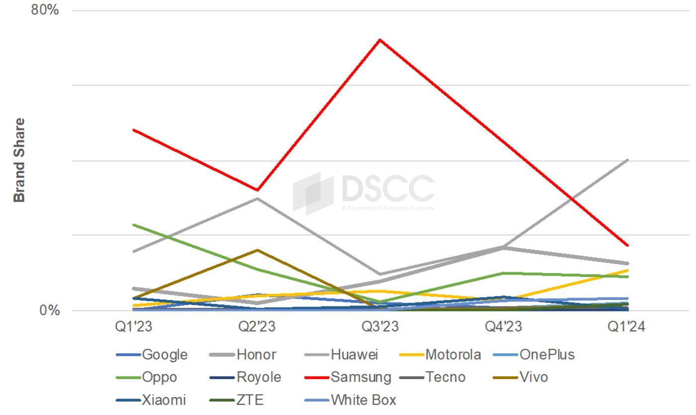 Parts Marche Smartphones Pliants 2023