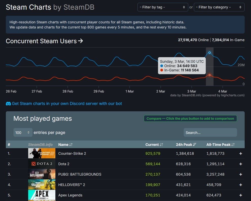 Steam Record 34 Millions