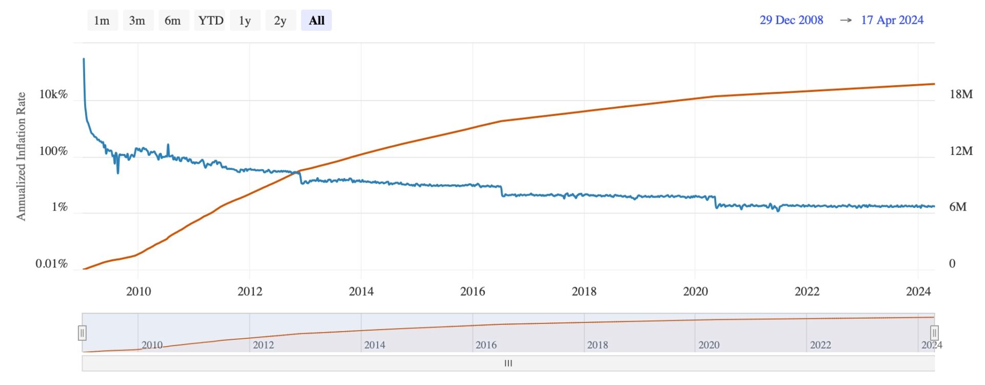 Bitcoinvisuals.com Chart