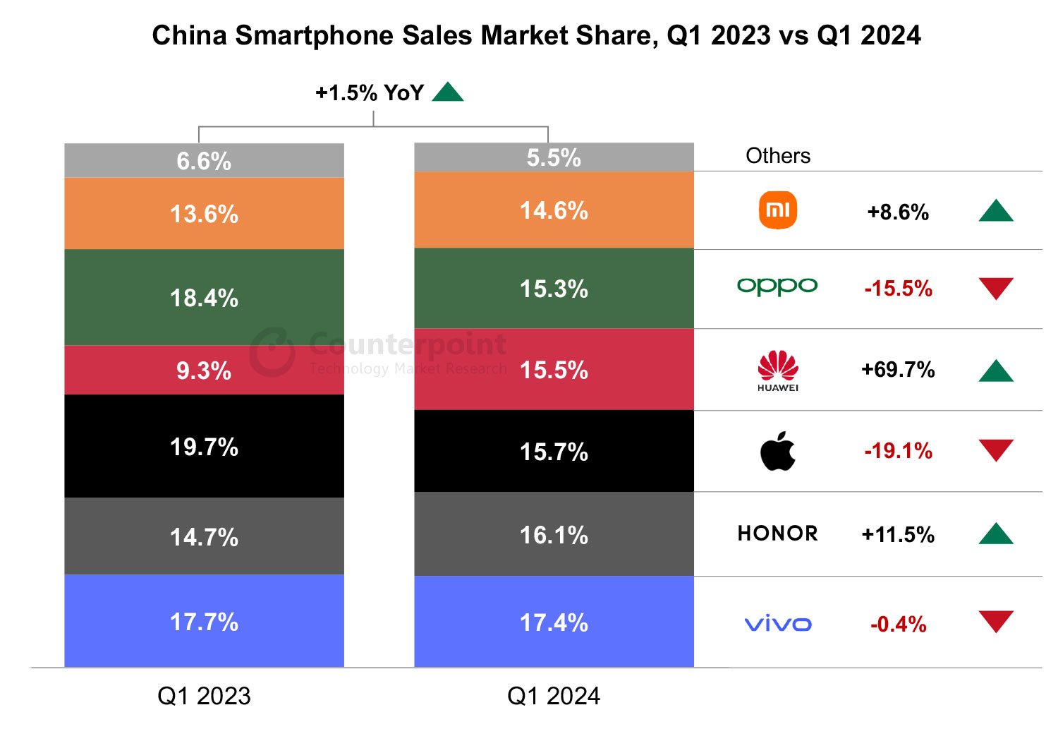 Counterpoint Smartphones Chine