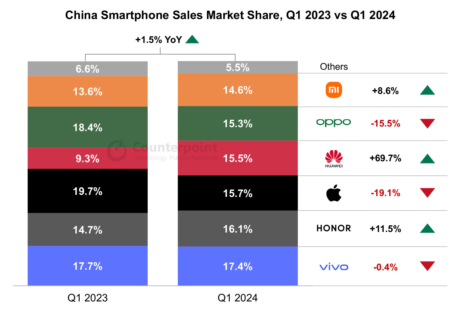 Counterpoint Smartphones Chine