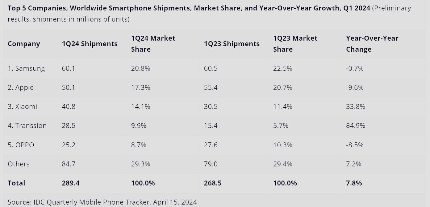 Idc Ventes Smartphones Premier Trimestre 2024 2