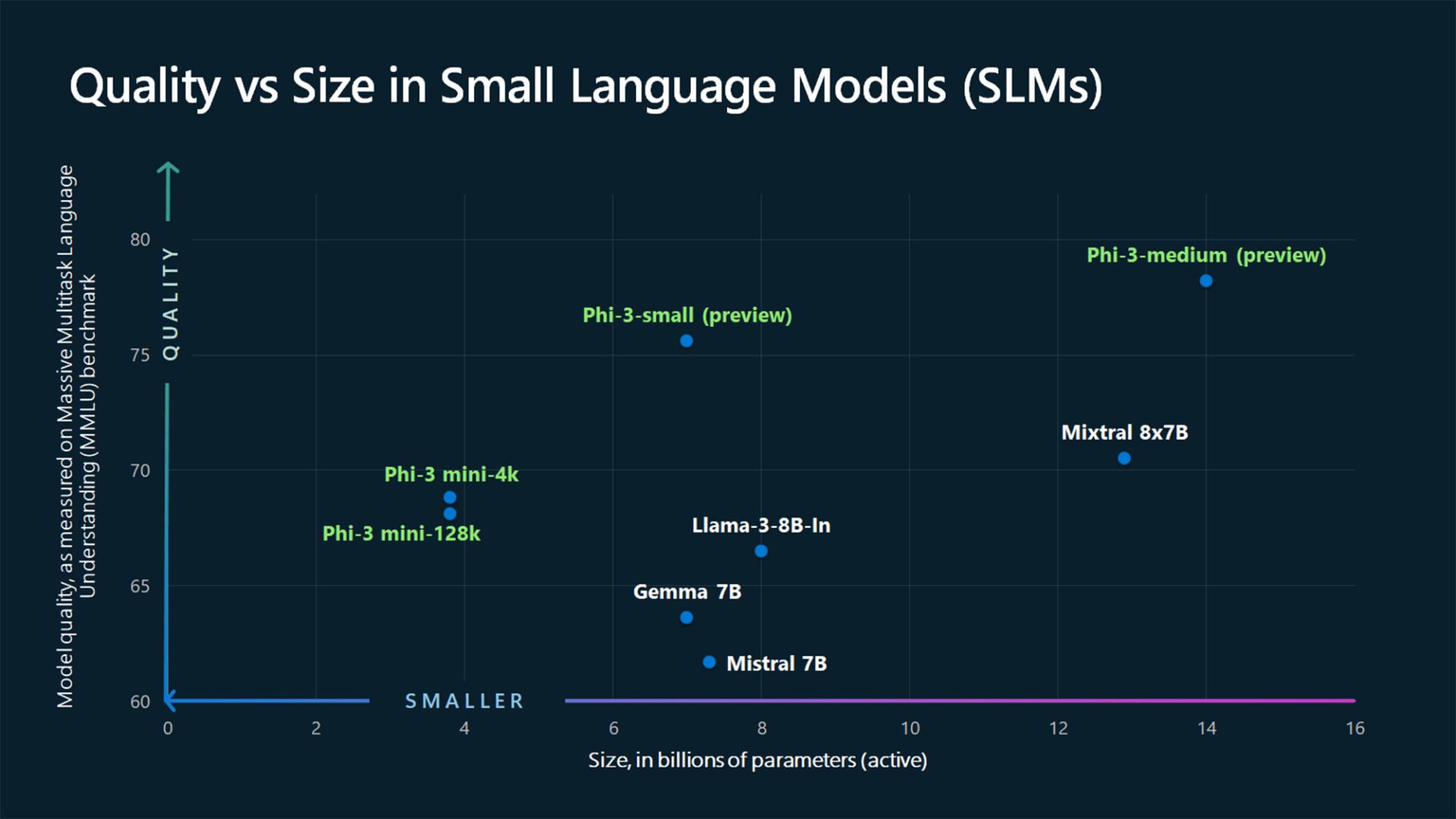 The Phi 3 Small Language Models With Big Potential 1