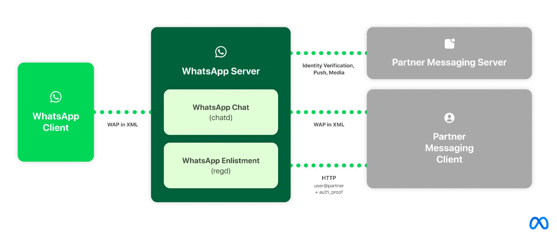Whatsapp Messageries Tierces
