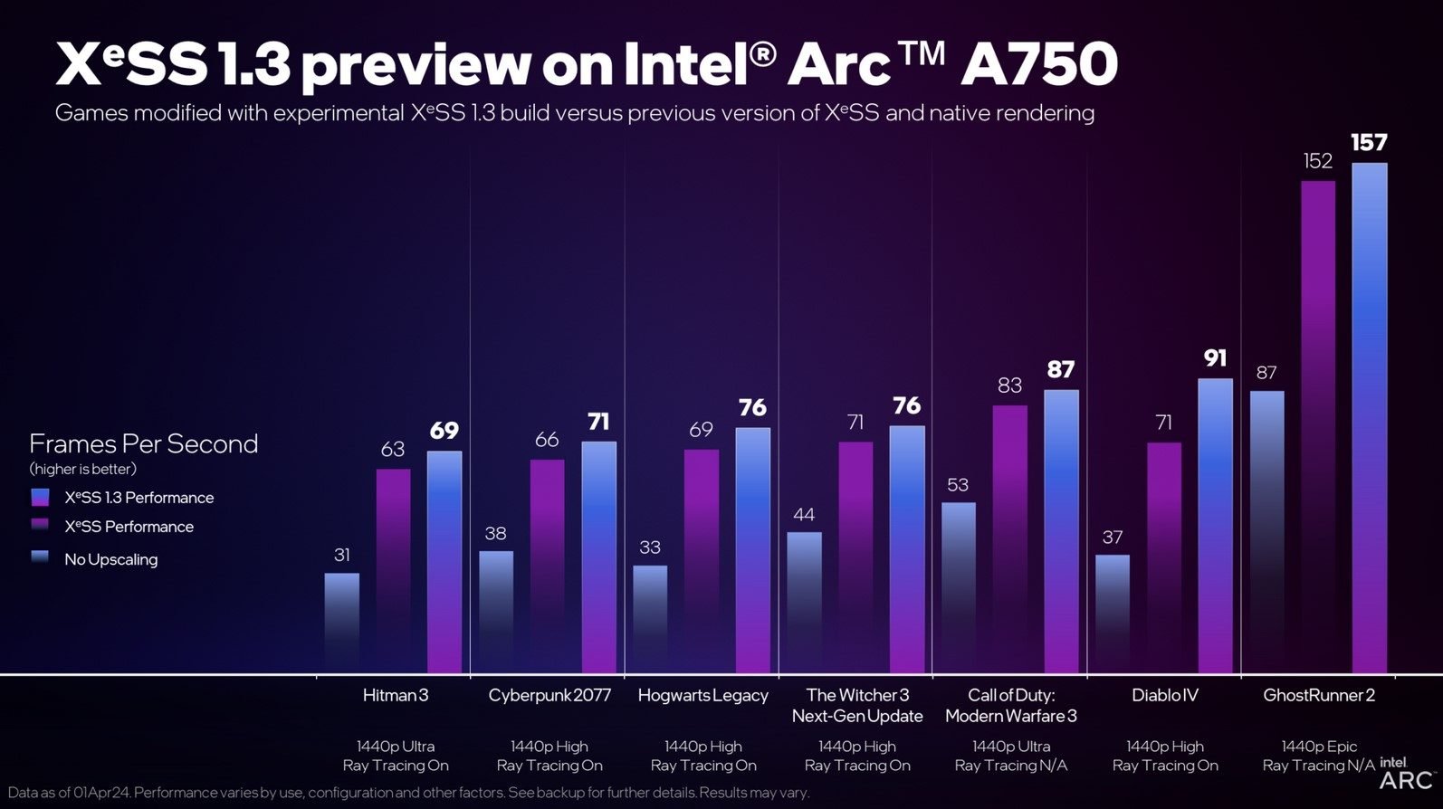 Xess 1.3 Gains Arc A750