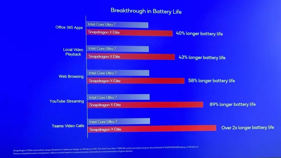 Autonimie Snapdragon X Elite