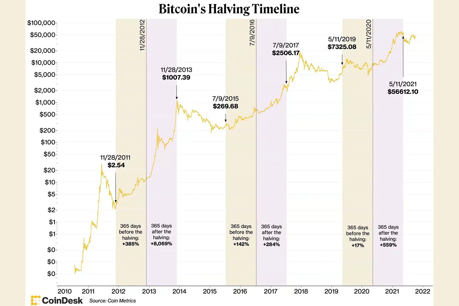Bitcoin Cours Halving