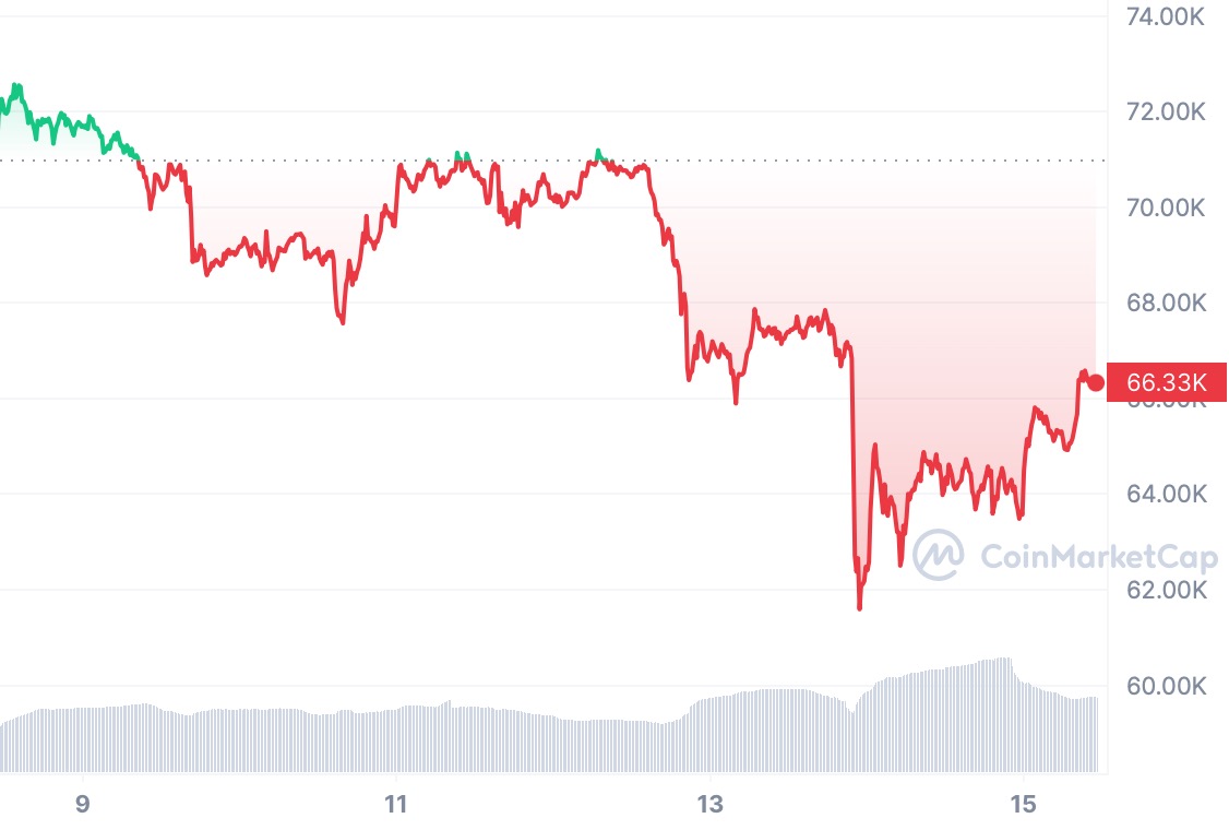 Cours Bitcoin Avril 24