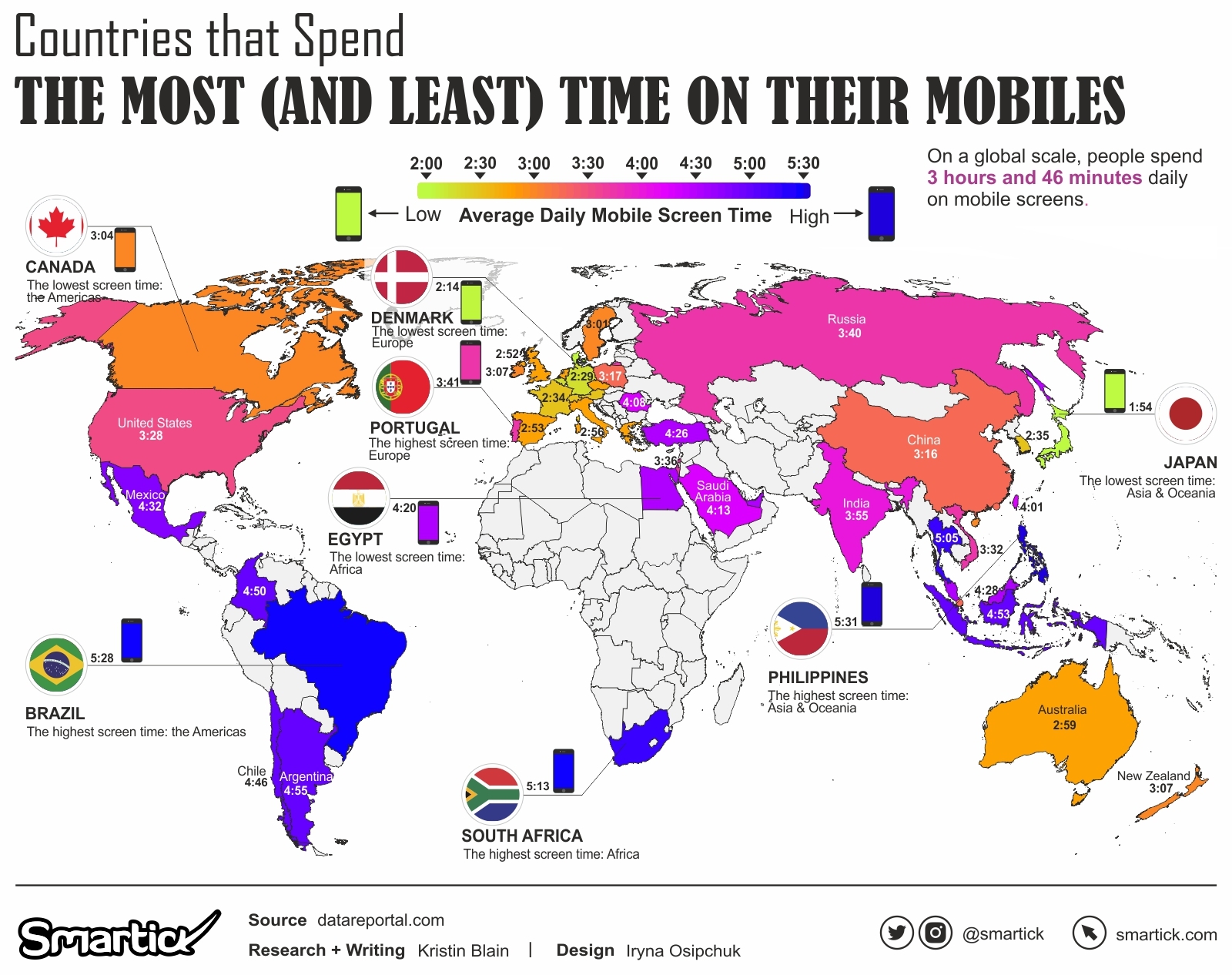 Temps Ecran Smartphone