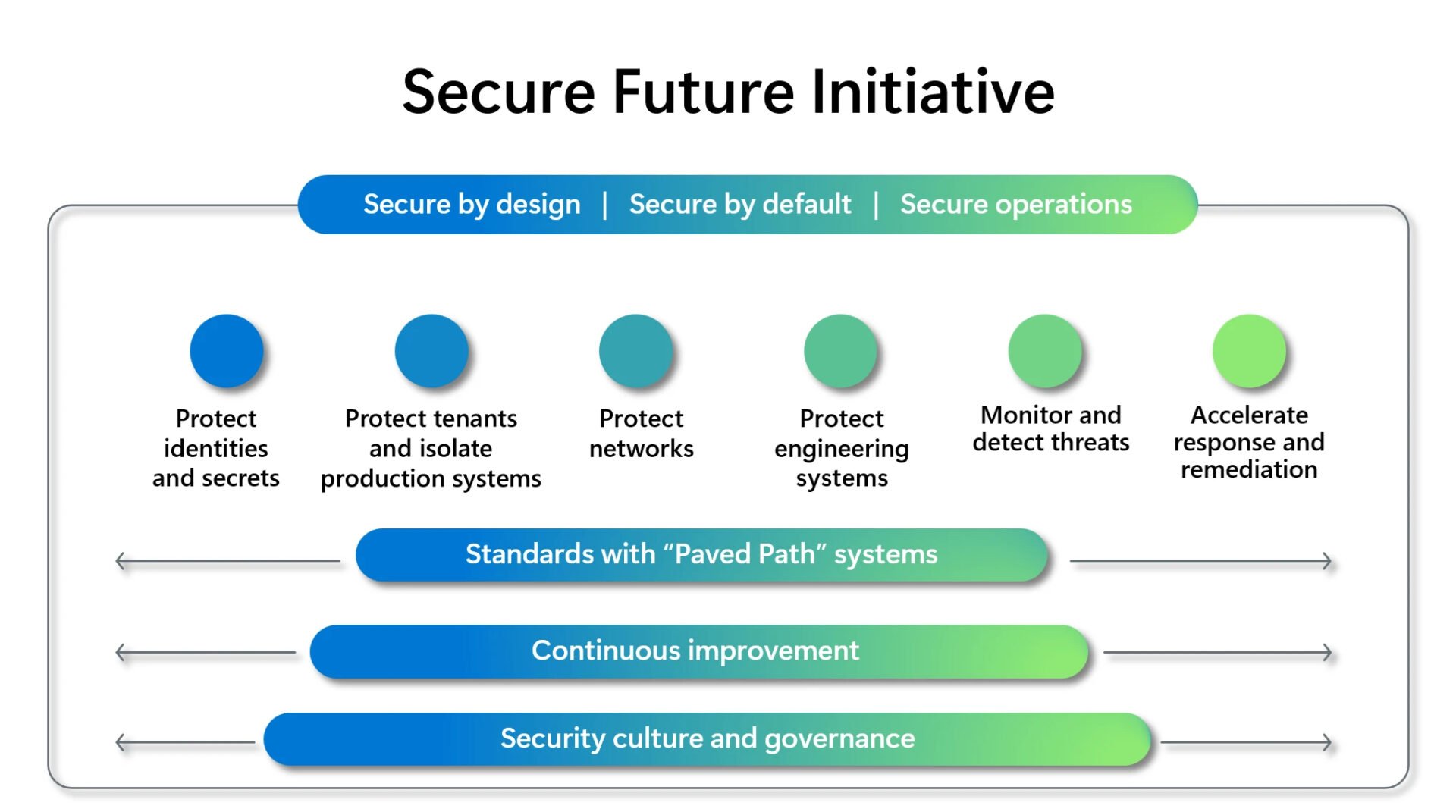 Sfi Microsoft Sécurité