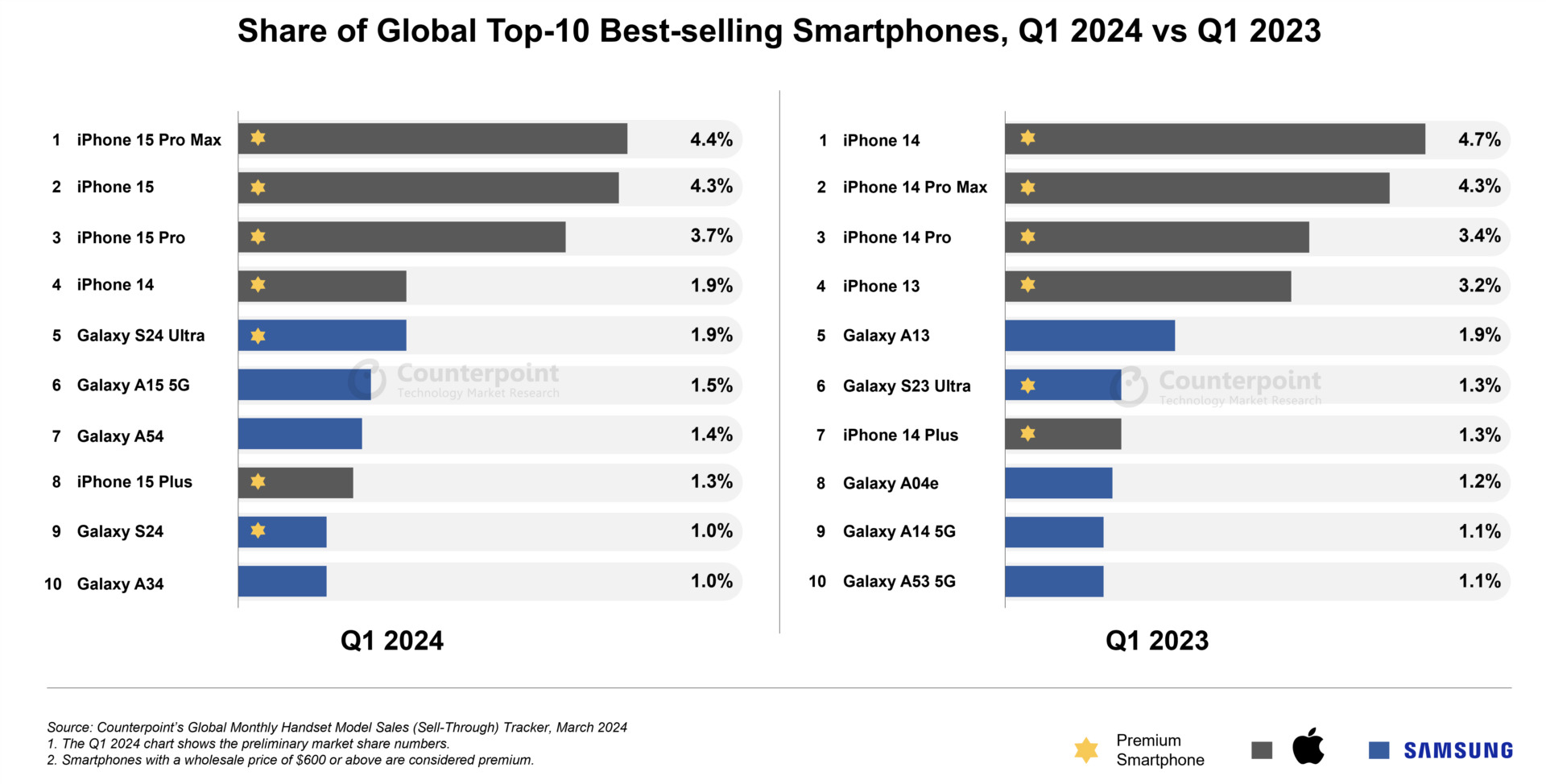 Counterpoint Iphone Q1 2024