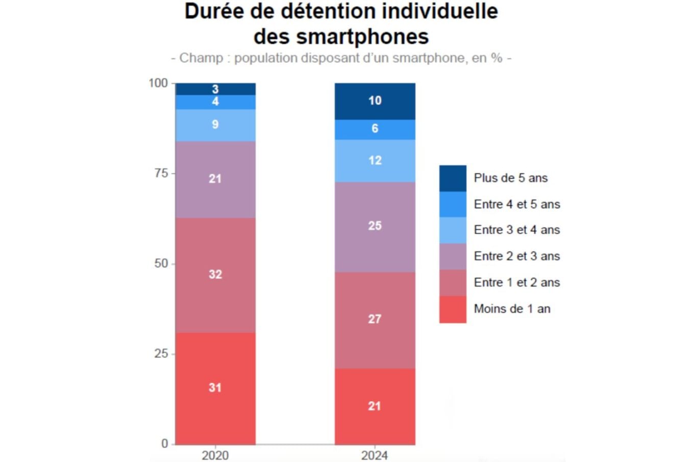 Baromètre du Numérique 2025 : un jeune sur cinq passe plus de cinq ...