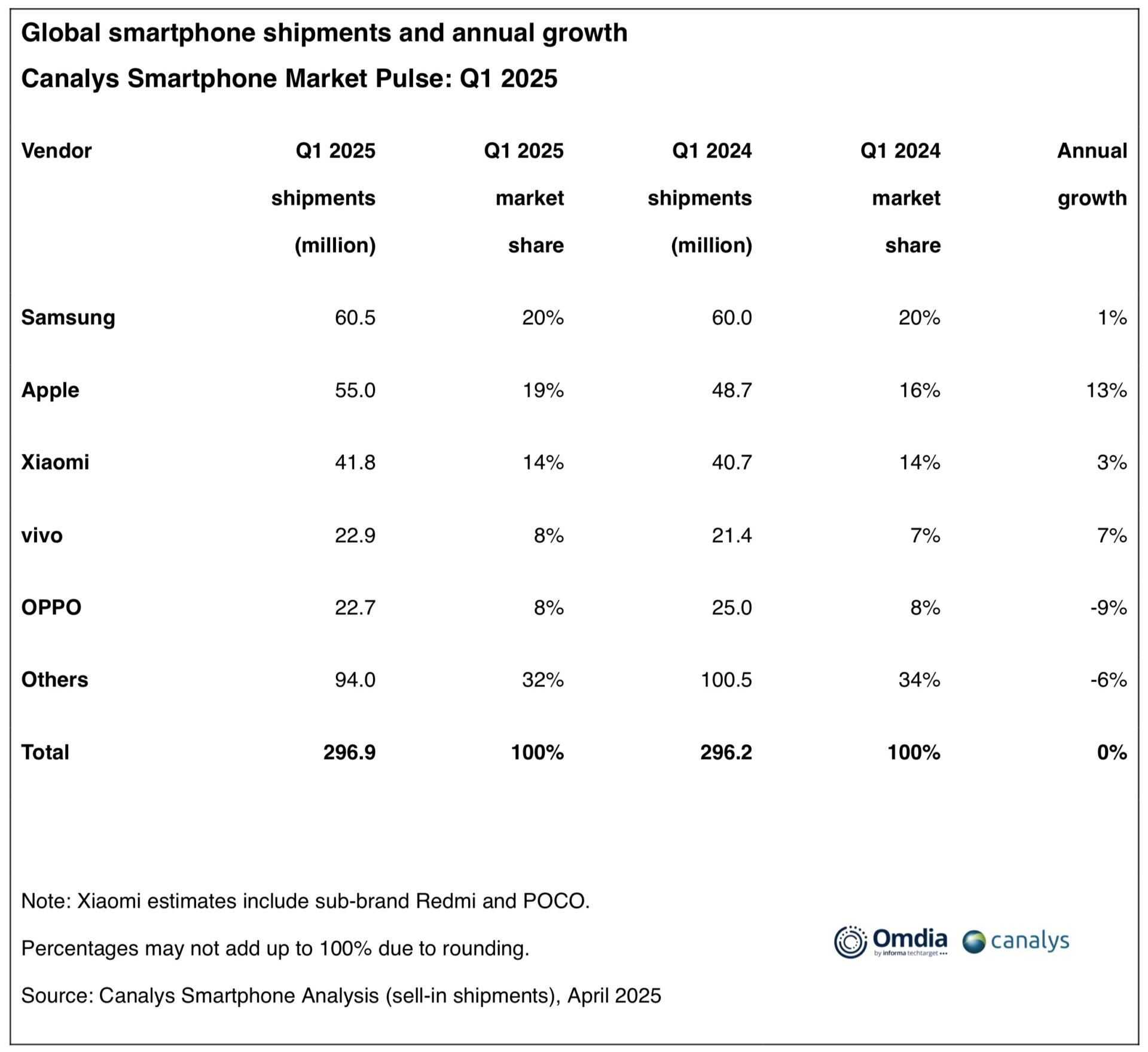 Canalys Smartphones Q1 2025