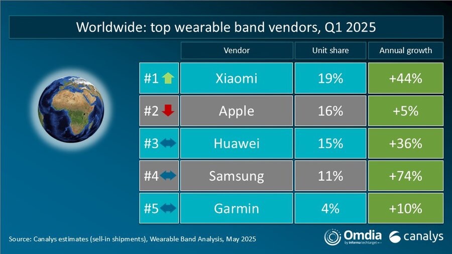 Canalys Wearables Q1 25 2