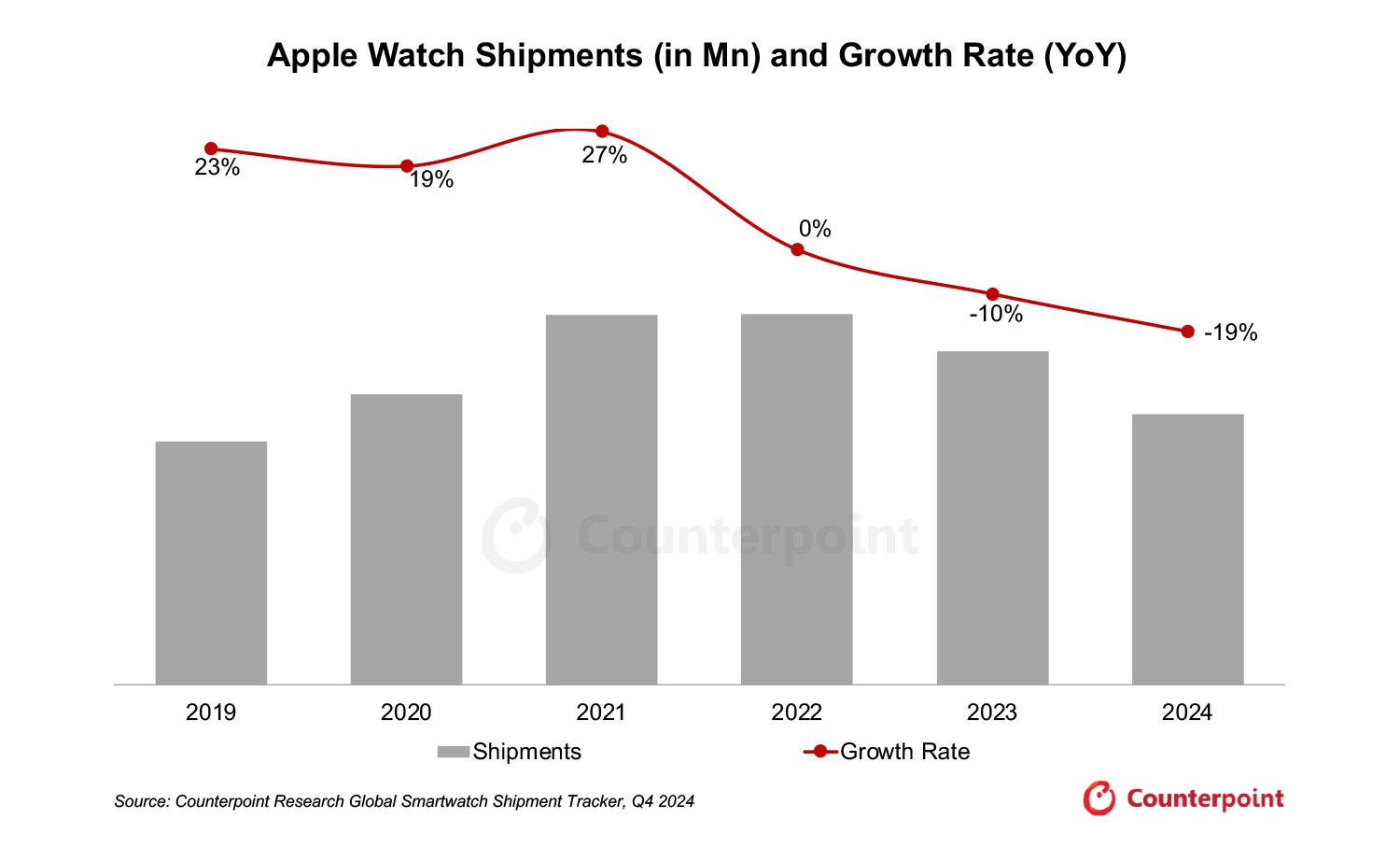 Counterpoint Apple Watch 2024