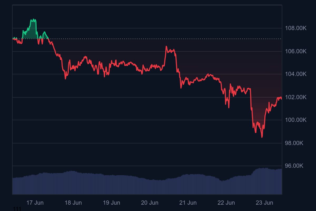 Cours Bitcoin Iran Trump