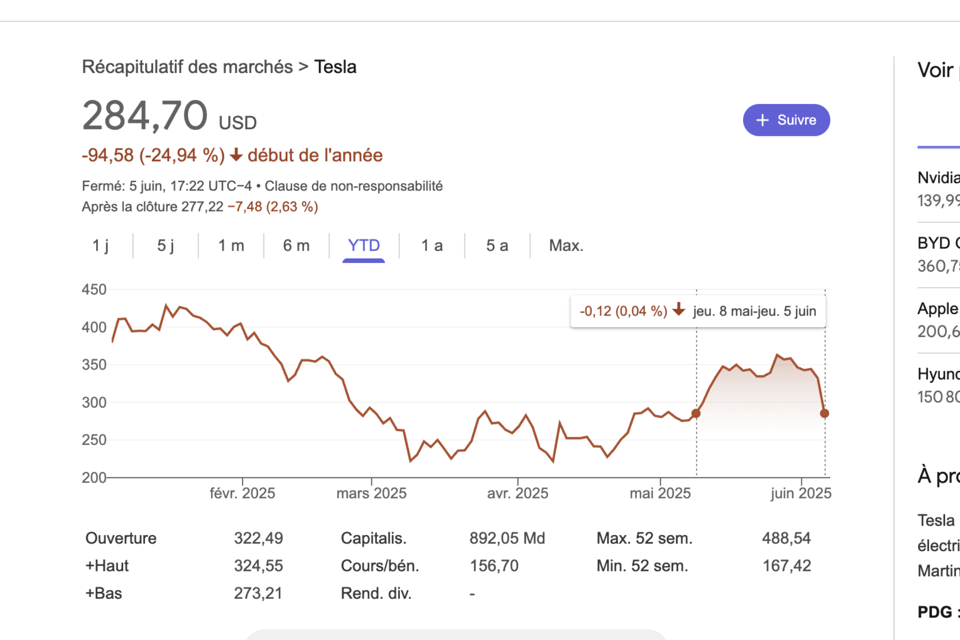Tesla Bourse Chute 5 Juin 2025