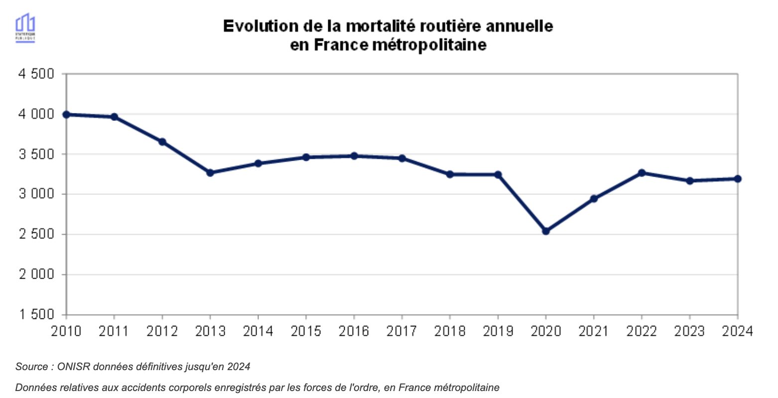 Victimes Route France Evolution 2010 2024