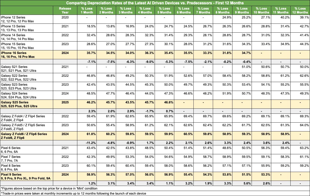 Comparing Deprecaition Rates First 12 Months 2