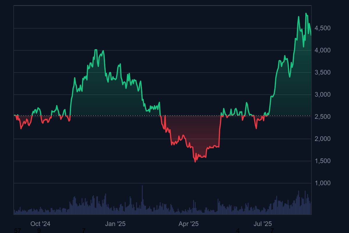 Cours Ether Crypto
