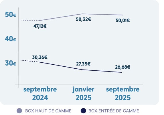 Evolution Ecart Prix Entree Haut De Gamme Box Internet