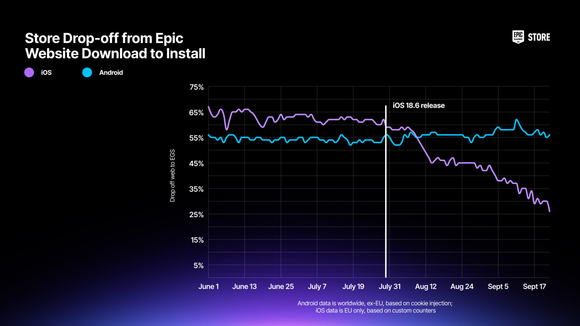 Installation Epic Games Store iOS