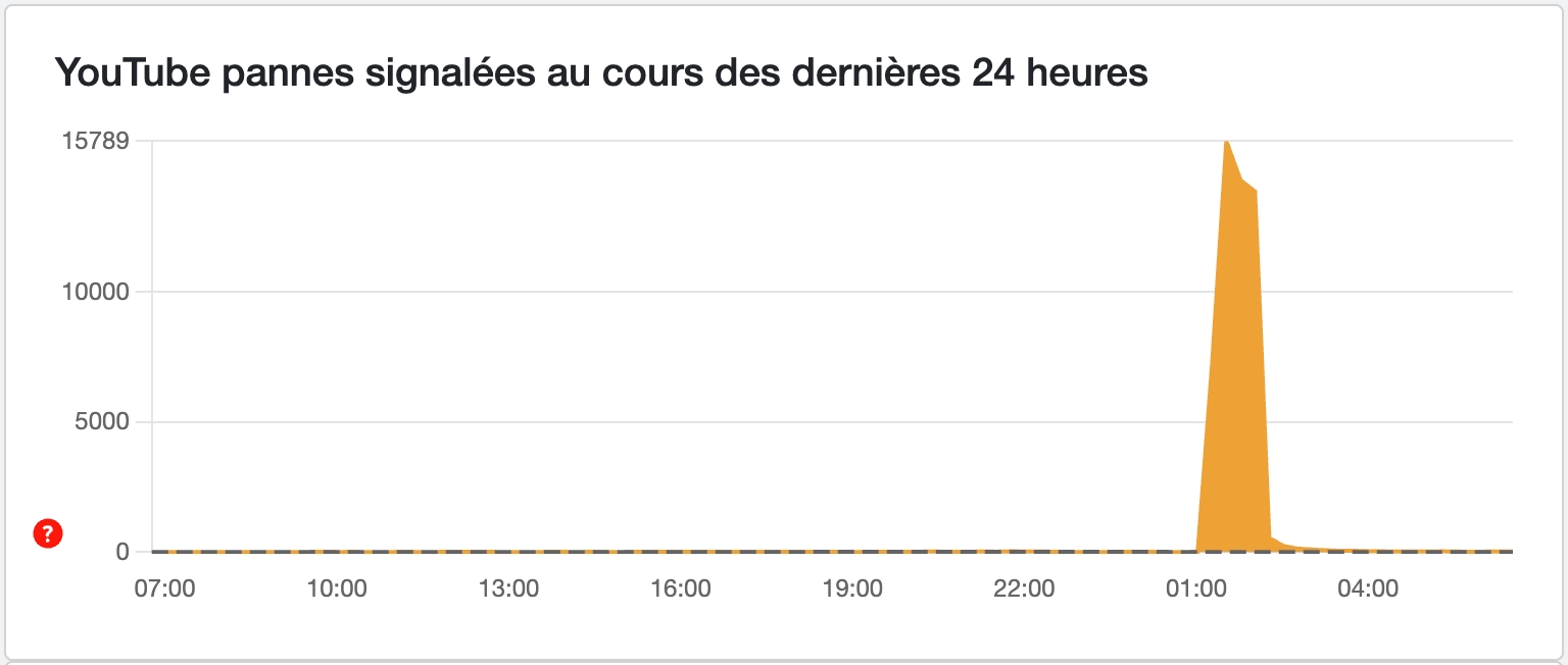 Panne Youtube Down Detector