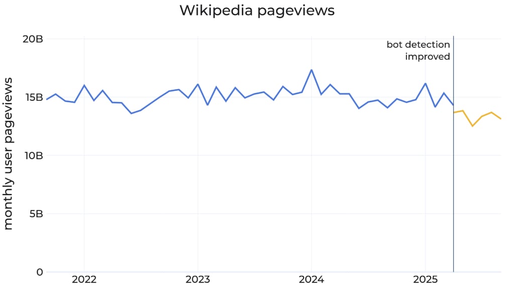Wikipedia Baisse Trafic
