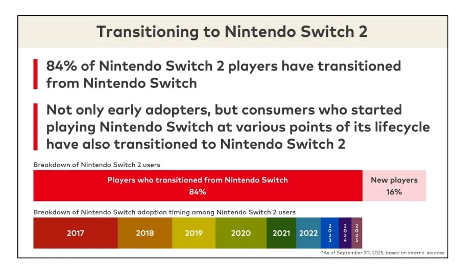 Nintendo Switch Migration Joueurs