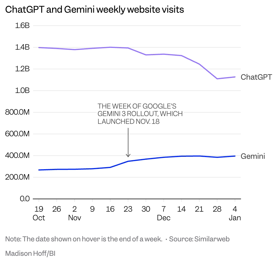 Trafic Web Chatgpt Gemini