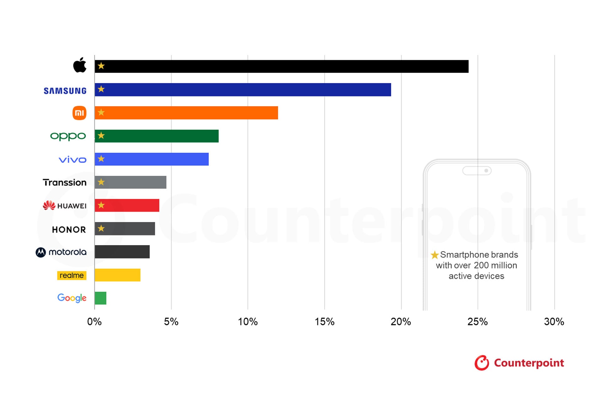 Graphique à barres montrant le classement des marques de smartphones par nombre d'appareils actifs dans le monde en 2025. Apple domine avec près de 25% de parts de marché, suivi par Samsung.