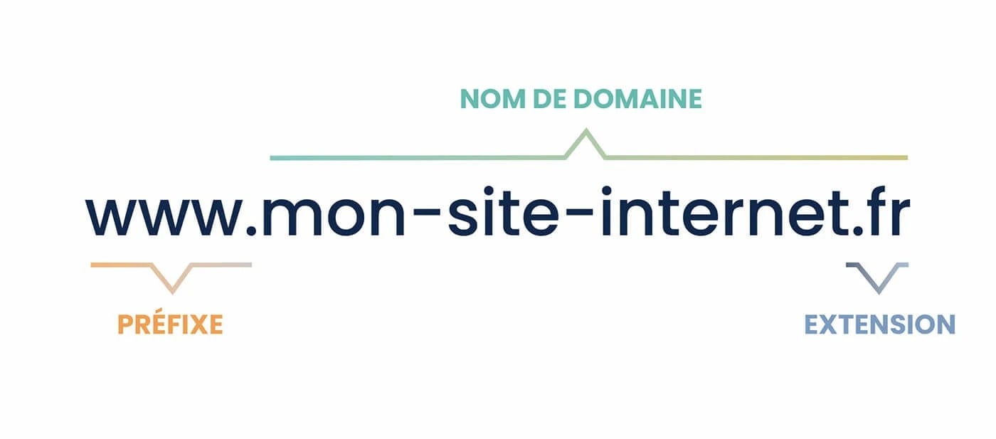 Nom De Domaine Explication