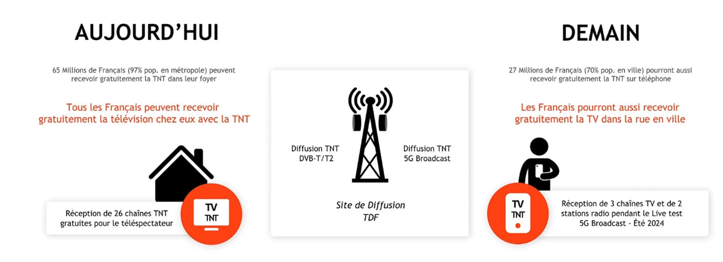 Esquema de transmissão 5g